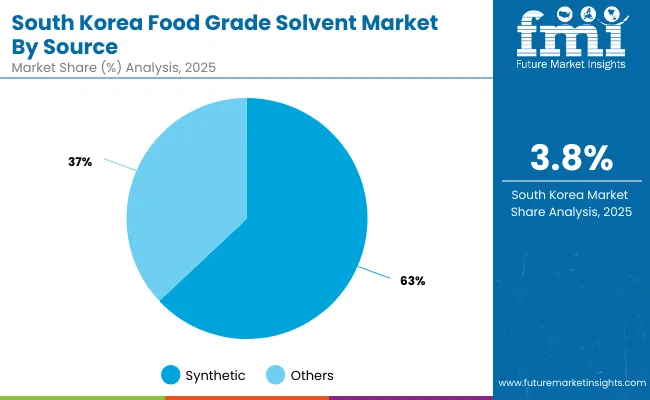 Food Grade Solvent Market South Korea