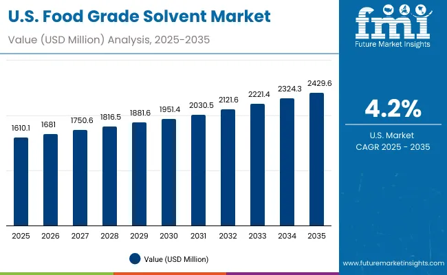 Food Grade Solvent Market Usa