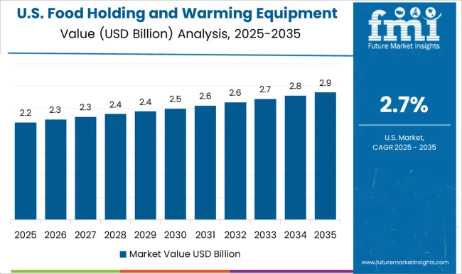 Food Holding And Warming Equipment Market Country Value Analysis