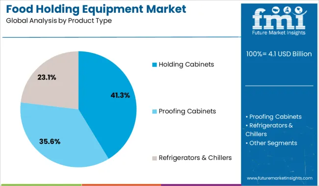 Food Holding Equipment Market Analysis By Product Type