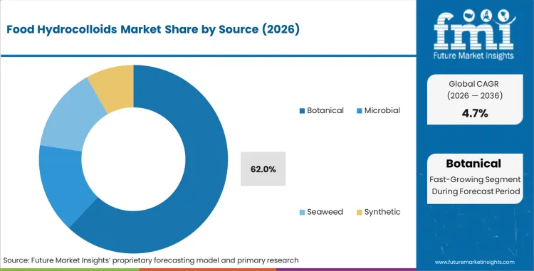 Food Hydrocolloids Market Analysis By Source