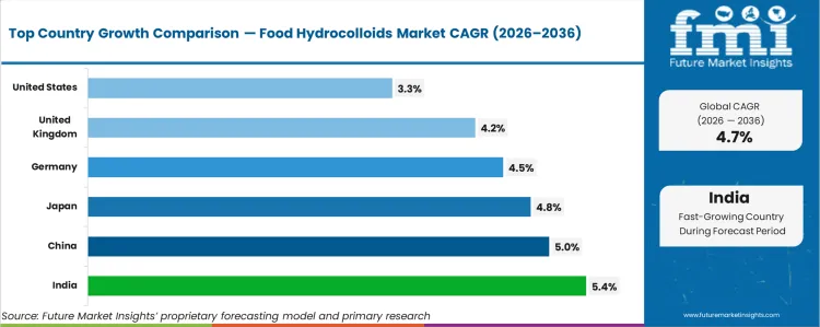 Food Hydrocolloids Market Cagr Analysis By Country