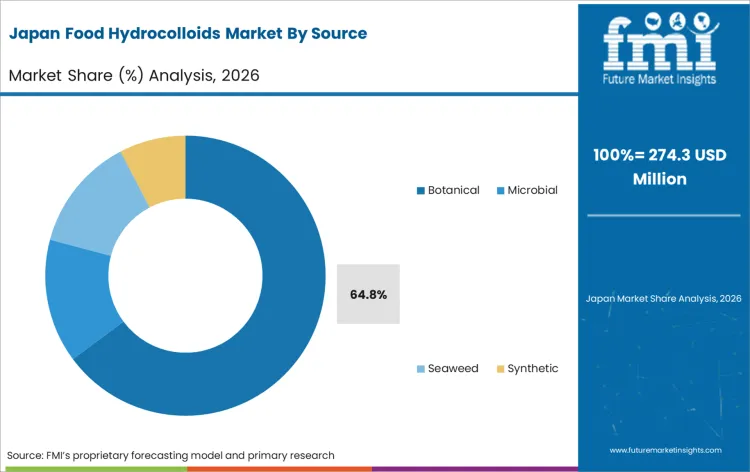 Food Hydrocolloids Market Japan Market Share Analysis By Source
