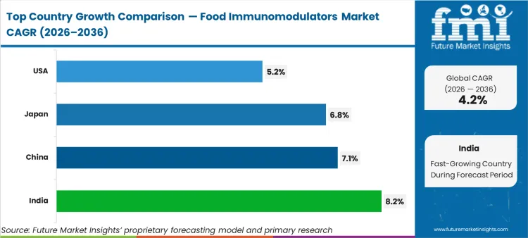 Food Immunomodulators Market Cagr Analysis By Country