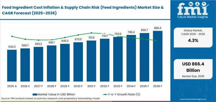 Food Ingredient Cost Inflation & Supply Chain Risk (feed Ingredients) Market Value Analysis
