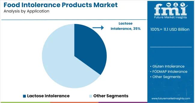 Food Intolerance Products Market Analysis By Application