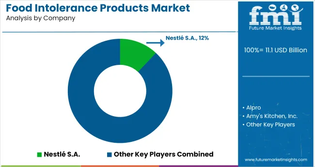 Food Intolerance Products Market Analysis By Company