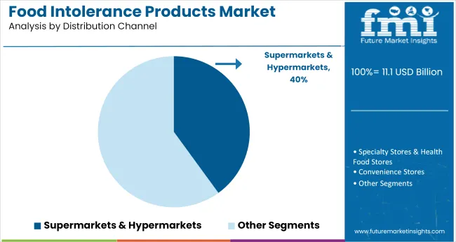 Food Intolerance Products Market Analysis By Distribution Channel