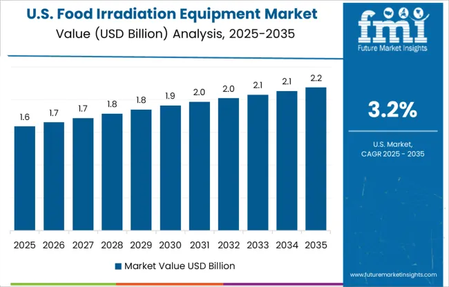 Food Irradiation Equipment Market Country Value Analysis