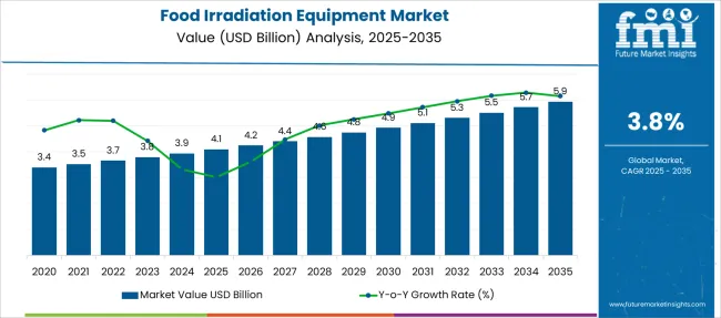 Food Irradiation Equipment Market Market Value Analysis