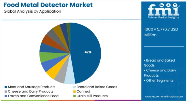 Food Metal Detector Market Analysis By Application