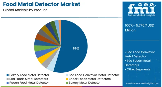 Food Metal Detector Market Analysis By Product