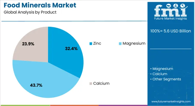 Food Minerals Market Analysis By Product