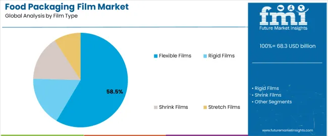 Food Packaging Film Market Analysis By Film Type