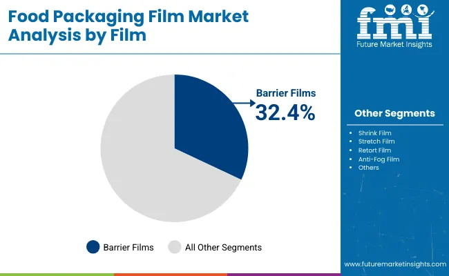 Food Packaging Film Market Analysis By Film