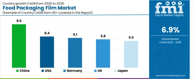 Food Packaging Film Market Cagr Analysis By Country