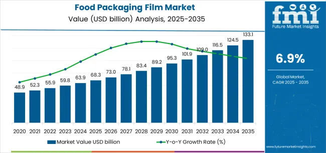 Food Packaging Film Market Market Value Analysis