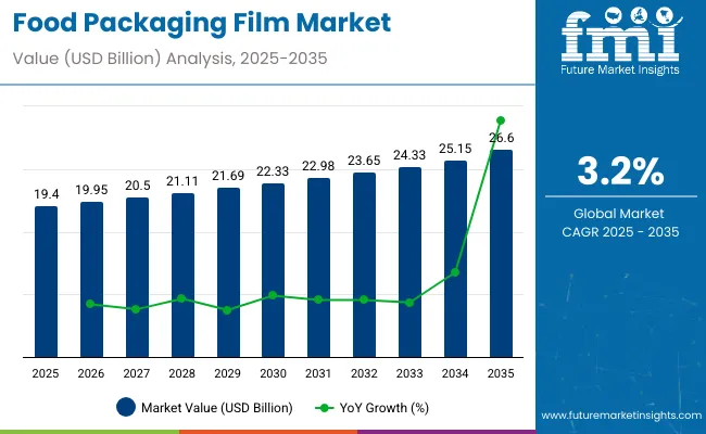 Food Packaging Film Market