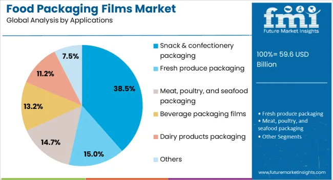 Food Packaging Films Market Analysis By Applications