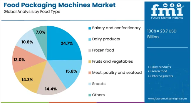 Food Packaging Machines Market Analysis By Food Type