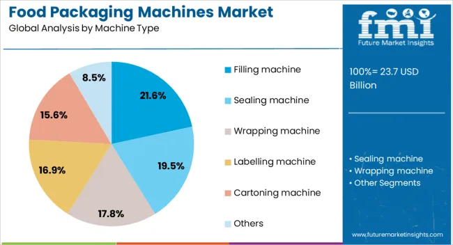 Food Packaging Machines Market Analysis By Machine Type