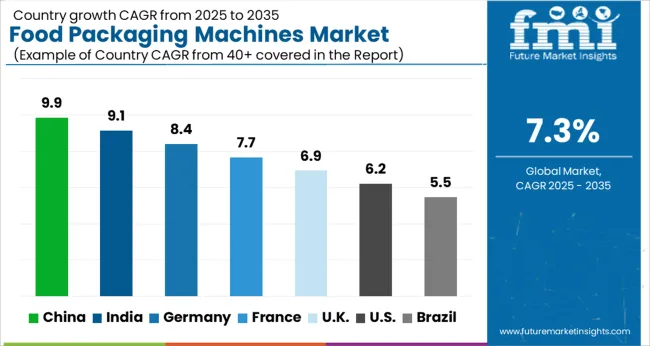 Food Packaging Machines Market Cagr Analysis By Country