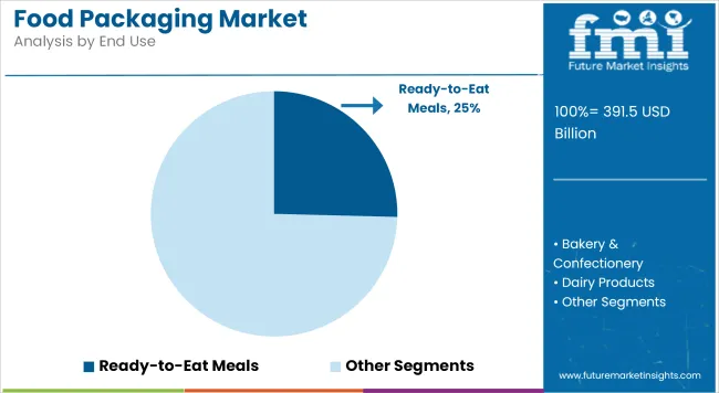 Food Packaging Market Analysis By End Use