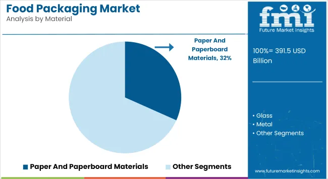 Food Packaging Market Analysis By Material