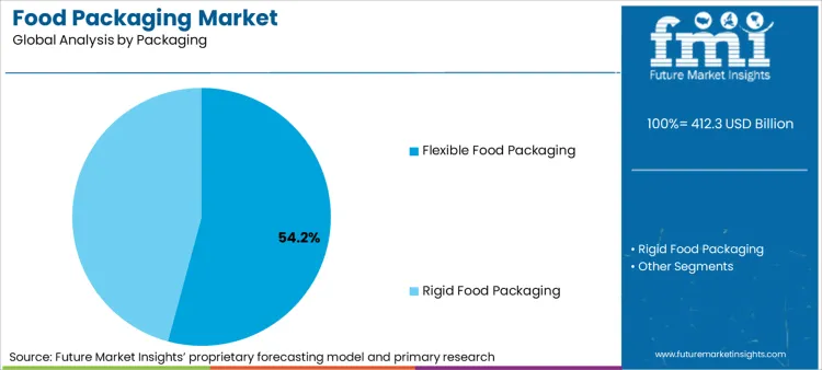 Food Packaging Market Analysis By Packaging Food Packaging Market Analysis By Packaging