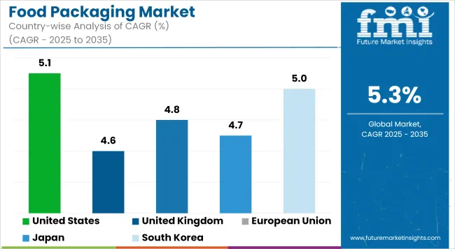 Food Packaging Market Cagr Analysis By Country