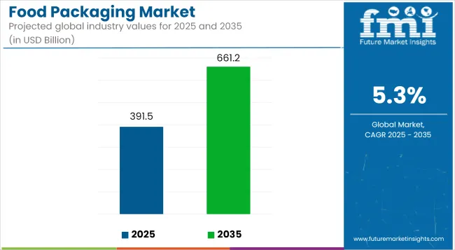 Food Packaging Market Industry Value Analysis