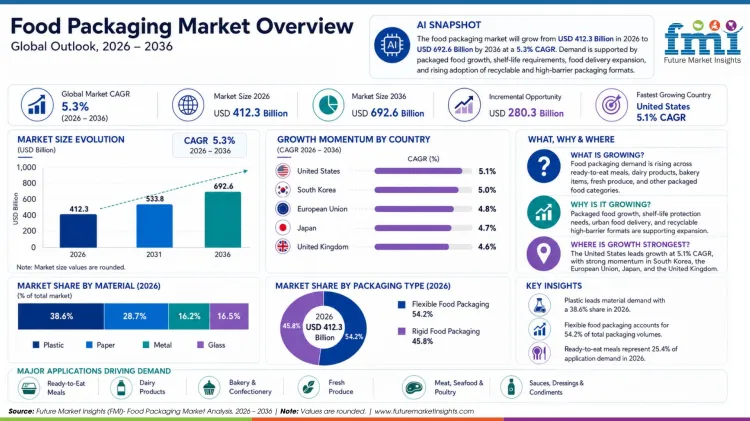 Food Packaging Market Food Packaging Market