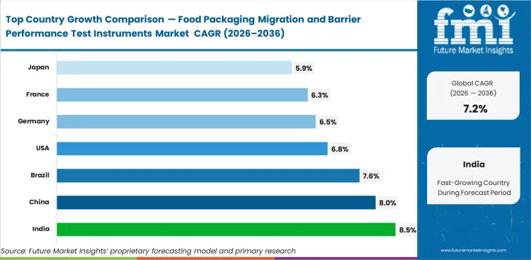 Food Packaging Migration And Barrier Performance Test Instruments Market Cagr Analysis By Country