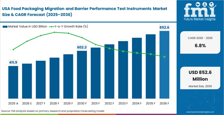 Food Packaging Migration And Barrier Performance Test Instruments Market Country Value Analysis