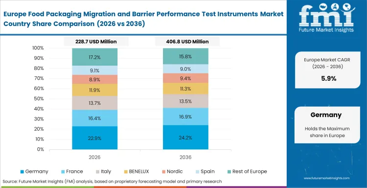 Food Packaging Migration And Barrier Performance Test Instruments Market Europe Country Market Share Analysis, 2026 & 2036