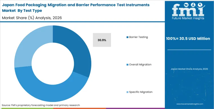 Food Packaging Migration And Barrier Performance Test Instruments Market Japan Market Share Analysis By Test Type