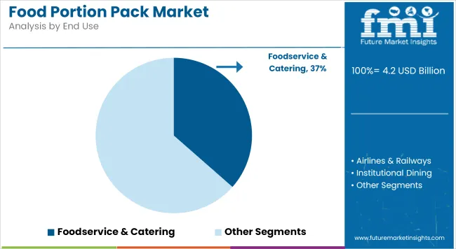 Food Portion Pack Market Analysis By End Use