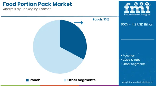 Food Portion Pack Market Analysis By Packaging Format