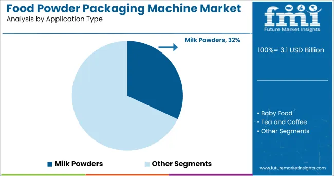 Food Powder Packaging Machine Market Analysis By Application Type