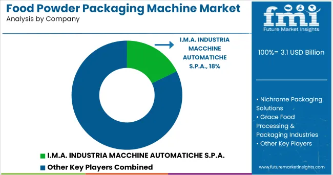 Food Powder Packaging Machine Market Analysis By Company