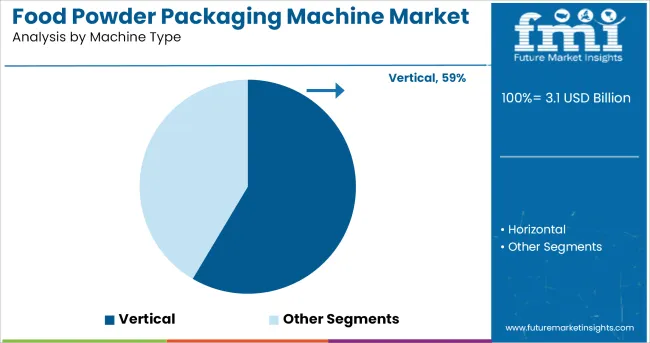 Food Powder Packaging Machine Market Analysis By Machine Type