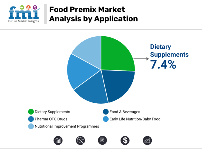 Food Premix Market Analysis By Application