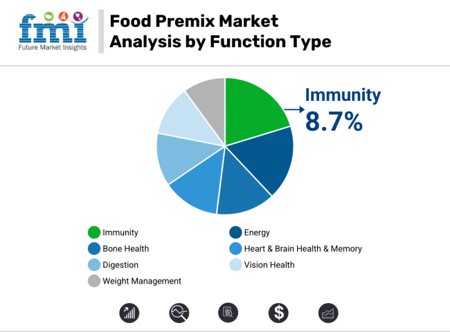 Food Premix Market Analysis By Function Type