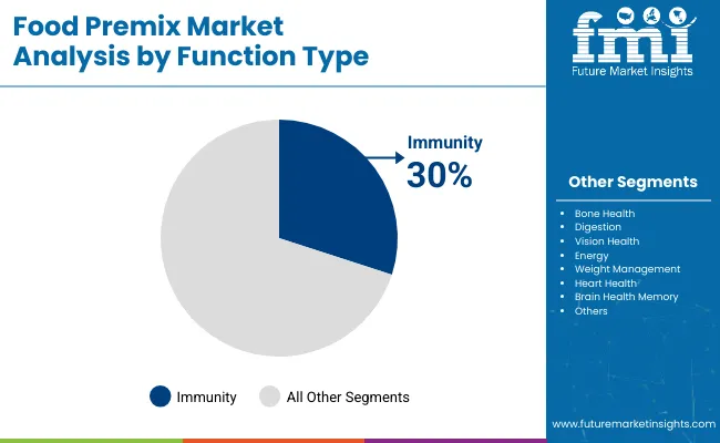 Food Premix Market Analysis By Function Type