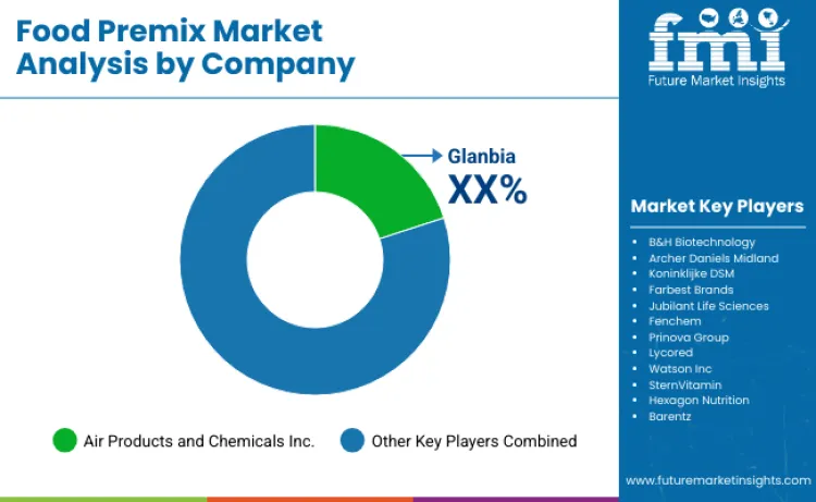 Food Premix Market By Company Food Premix Market By Company