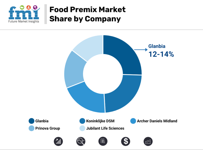 Food Premix Market Share Analysis By Company