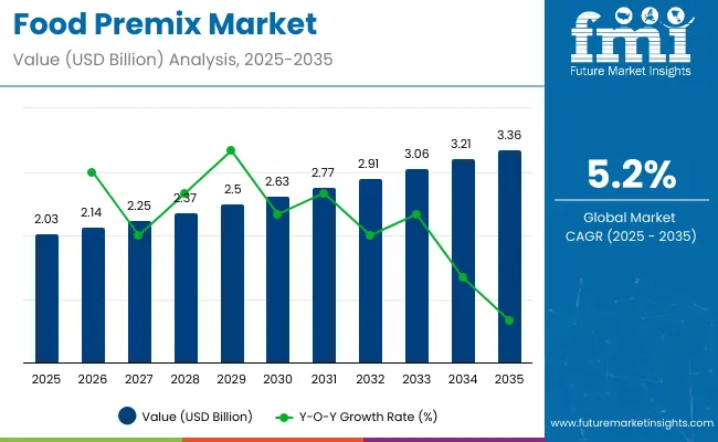 Food Premix Market