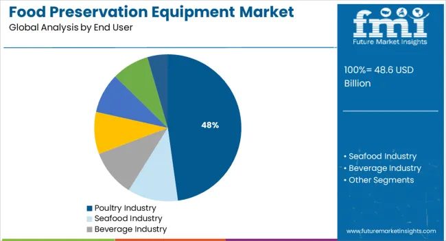 Food Preservation Equipment Market Analysis By End User