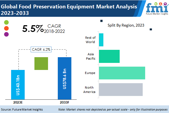 Food Preservation Equipment Market