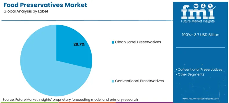 Food Preservatives Market Analysis By Label